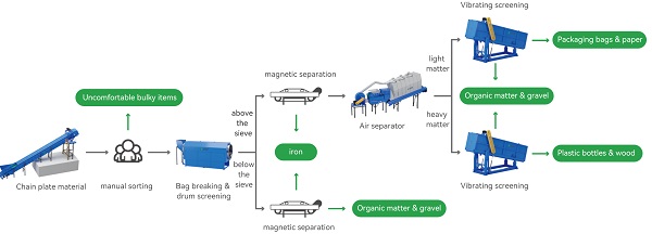 Composition and function of domestic waste recycling and treatment production line equipment(图4) 04.jpg