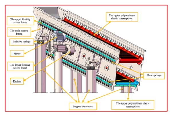 Flip-Flow Screen Working Principle