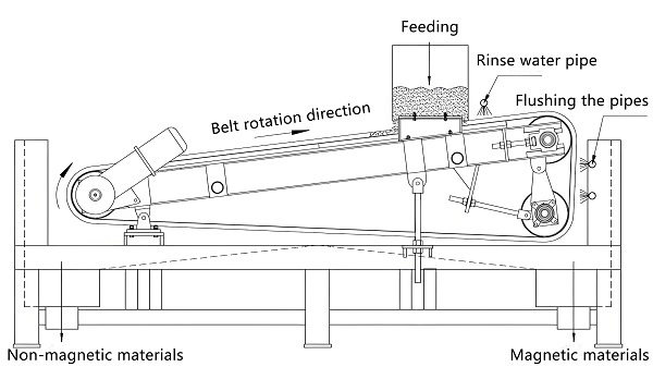 Magnetic Separator Machine