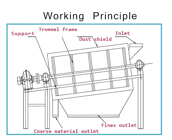 Shaftless Trommel Screen
